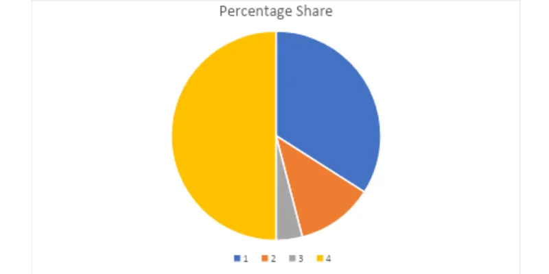 Pie chart of percentage share of segments: